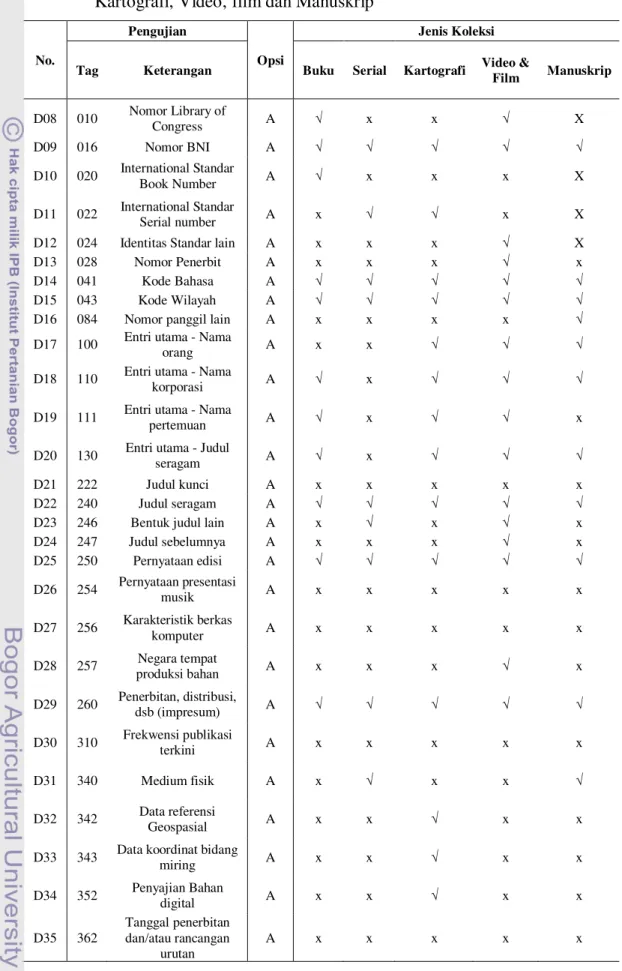 Tabel  4  Pengujian  Tag  Kategori  A  010  –  362  pada  Koleksi  Buku,  Serial,  Kartografi, Video, film dan Manuskrip 