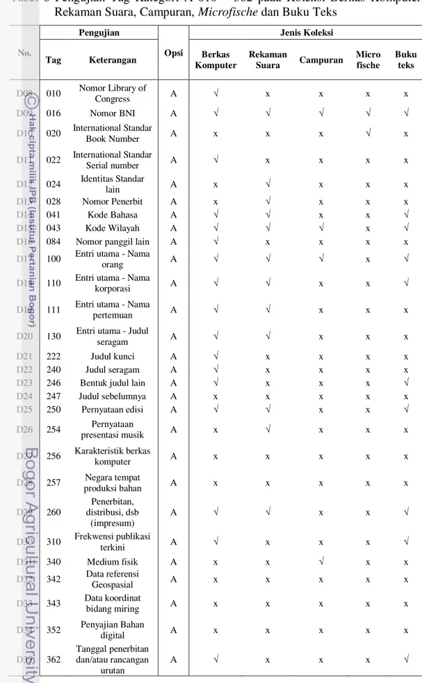 Tabel  6  Pengujian  Tag  Kategori  A  010  –  362  pada  Koleksi  Berkas  Komputer,  Rekaman Suara, Campuran, Microfische dan Buku Teks 