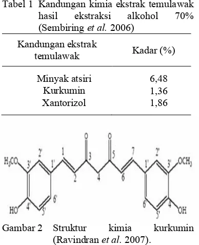 Tabel 1 Kandungan kimia ekstrak temulawak 