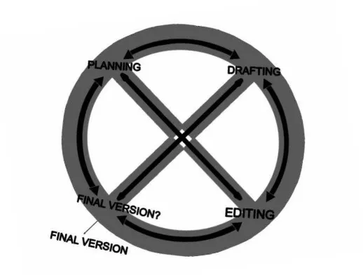 Figure 2.2 process wheel (taken from Harmer, 2004) 
