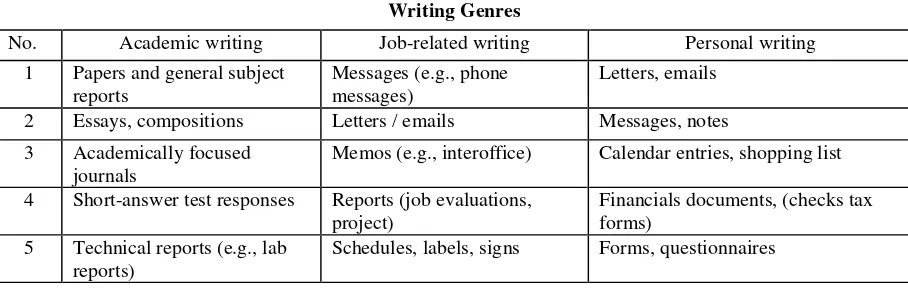 Table 2.1 Examples of Authentic Materials for Writing Genres (taken from Brown, 2004, p
