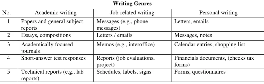 Table 2.1 Examples of Authentic Materials for Writing Genres (taken from Brown, 2004, p
