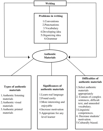 Figure 2.3 Conceptual Framework 