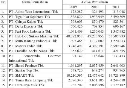 Tabel 4.2  : Aktiva Perusahaan Dalam Jutaan Rupiah 