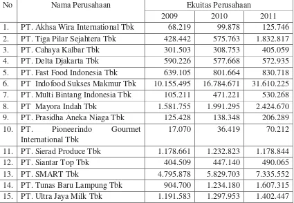 Tabel 4.3 : Ekuitas Perusahaan Dalam Jutaan Rupiah 