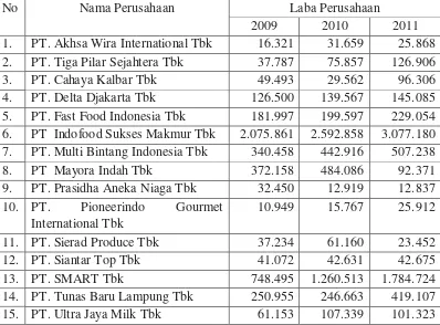 Tabel 4.4 : Laba Perusahaan Dalam Jutaan Rupiah.  