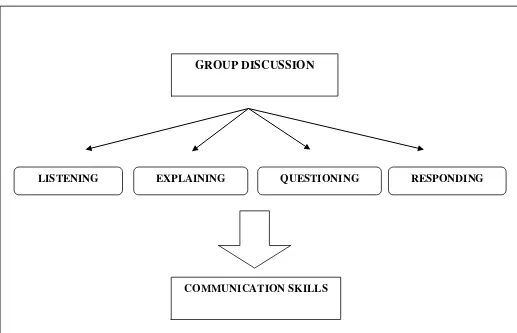 Figure 1.1  COMMUNICATION SKILLS 