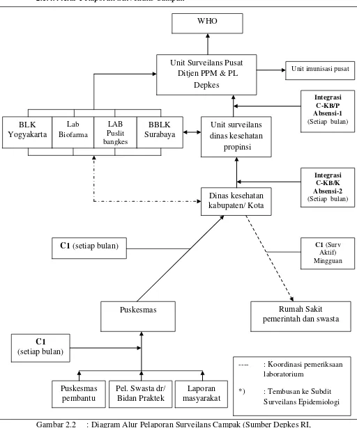 Gambar 2.2 : Diagram Alur Pelaporan Surveilans Campak (Sumber Depkes RI, 