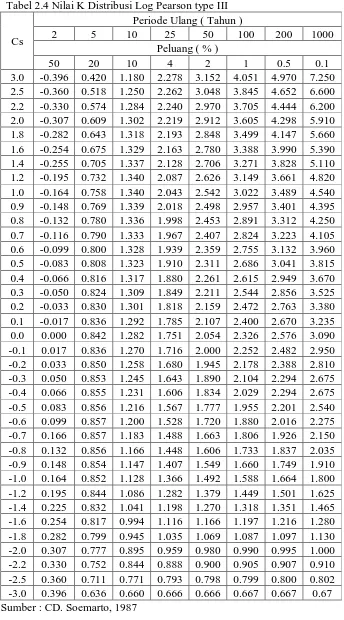Tabel 2.4 Nilai K Distribusi Log Pearson type III Periode Ulang ( Tahun ) 