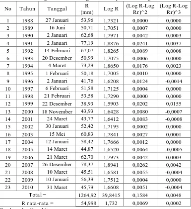 Tabel 4.4 Perhitungan Distribusi Log Pearson Tipe III DAS Ngotok R (Log R-Log (Log R-Log 