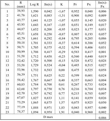 Tabel 4.6 Perhitungan Dmax pada Uji Smirnov-Kolmogorov DAS  Ngotok R Sn(x)-