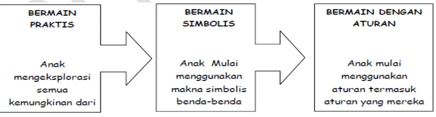 Gambar 1. Bagan Perkembangan bermain anak. 