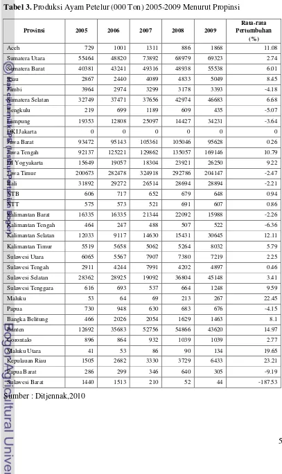 Tabel 3. Produksi Ayam Petelur (000 Ton) 2005-2009 Menurut Propinsi 
