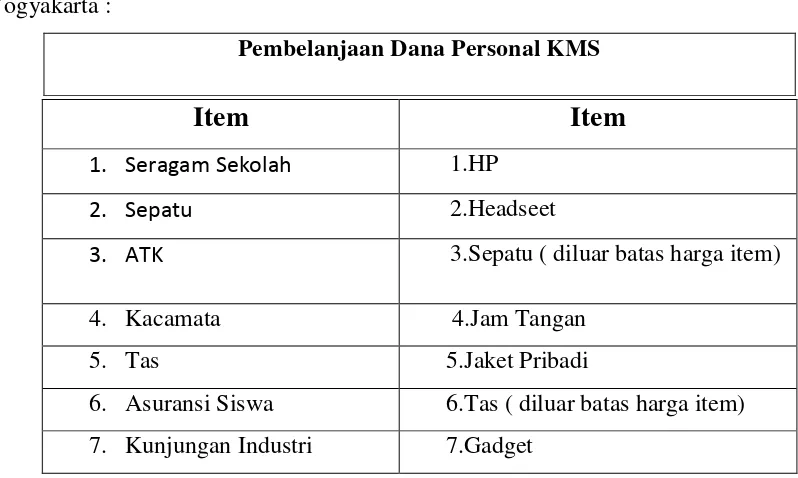 Tabel penggunaan dana personal KMS di SMKN 1 Yogyakarta dan SMKN 6 