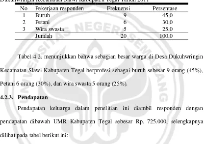 Tabel 4.2.Distribusi Frekuensi Responden Berdasarkan Pekerjaan di Desa Dukuhwringin Kecamatan Slawi Kabupaten Tegal Tahun 2011 