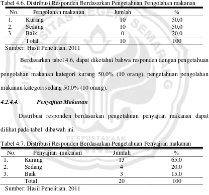 Tabel 4.6. Distribusi Responden Berdasarkan Pengetahuan Pengolahan makanan 