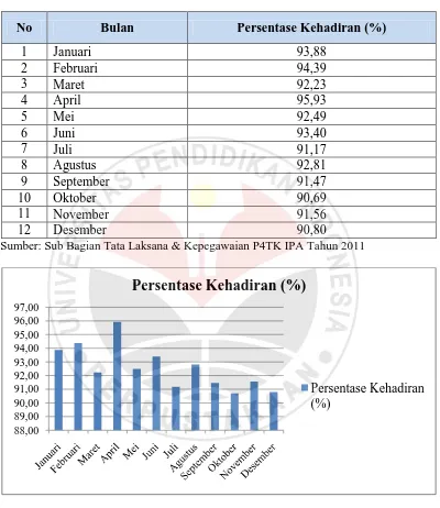 Gambar 1.1 Grafik Persentase Kehadiran Pegawai Struktural P4TK IPA 