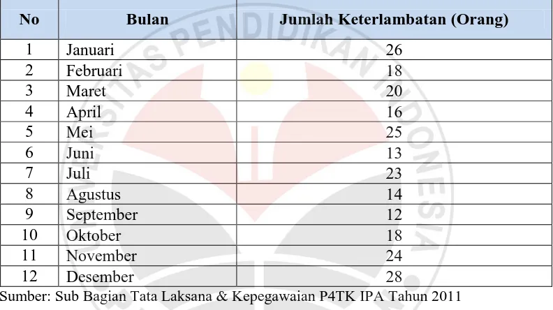 Tabel 1.3 Rekapitulasi Jumlah Keterlambatan Pegawai Struktural P4TK IPA 