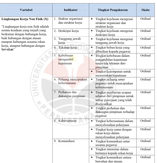 Tabel 3.1Operasionalisasi Variabel Lingkungan Kerja Non Fisik 