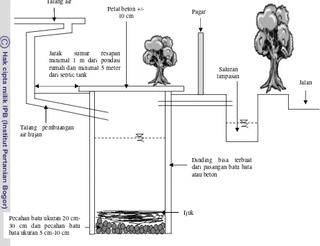 Gambar 18. Konstruksi sumur resapan (Kementerian Negara Lingkungan Hidup) 
