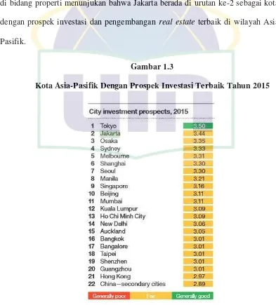 Gambar 1.3 Kota Asia-Pasifik Dengan Prospek Investasi Terbaik Tahun 2015 