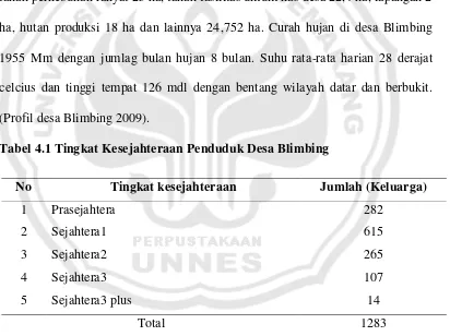Tabel 4.1 Tingkat Kesejahteraan Penduduk Desa Blimbing 