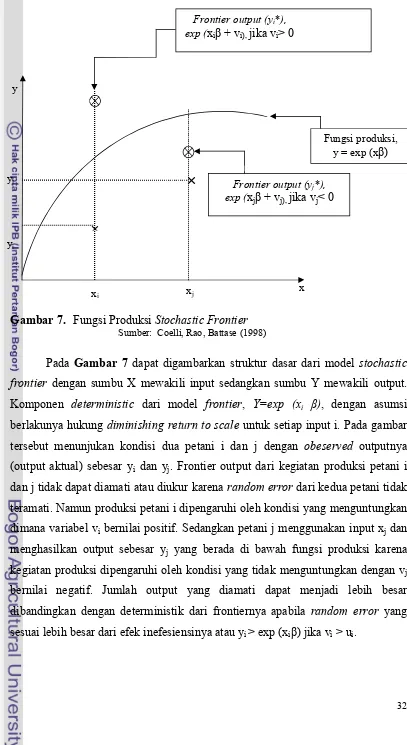 Gambar 7. Fungsi Produksi Stochastic Frontier