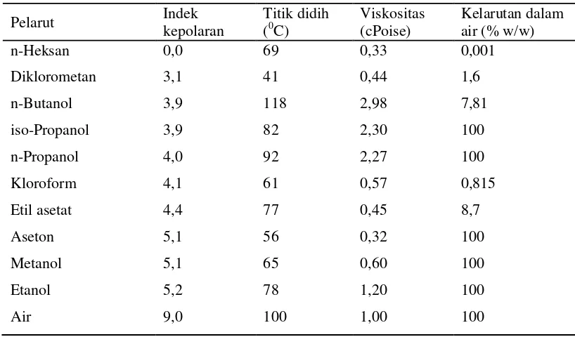 Tabel 1   Sifat fisika kimia beberapa pelarut yang digunakan dalam ekstraksi bahan alam 