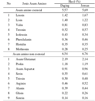 Tabel 5  Kandungan asam amino pada lintah laut (Discodoris sp.) 