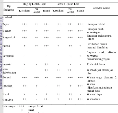 Tabel 9  Hasil uji fitokimia ekstrak kasar lintah laut (Discodoris sp.) 