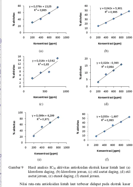 Gambar 9  Hasil analisis IC50 aktivitas antioksidan ekstrak kasar lintah laut (a) 