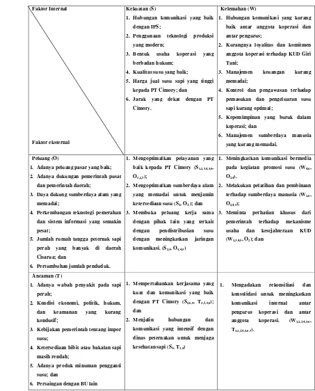 Tabel 12 Analisis matriks SWOT KUD Giri Tani