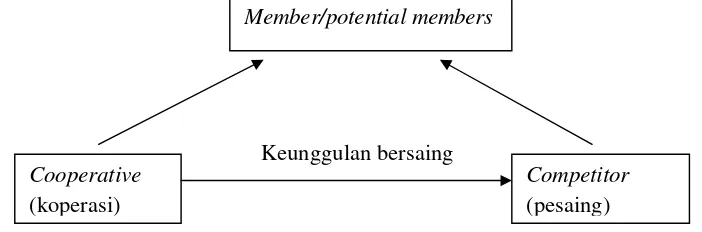 Gambar 1 Segitiga Strategis (Kusnadi, 2005).