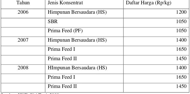 Tabel 9 Harga Konsentrat (Rp/Kg) menurut Tahun 2006-2008 dan JenisKonsentrat