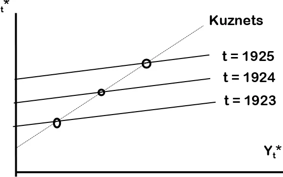 Gambar 4. Fungsi Konsumsi Keynes dan Kuznets 
