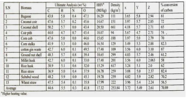 Tabel 2.1 Ulttimate analysiss Biomasa (SSumber : Raveendran dkk.. 1995, Tercanntum dalam 
