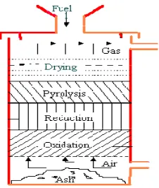 Gambar 2.2 Updraft Gasifier (sumber : Tasliman, 2008 diambil dari Turare, 1997)