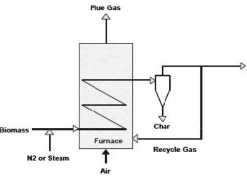 Gambar 2.6 Reaktor Entrained flow (Sumber: Biomass Thermochemical Conversion, Paul 