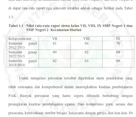 Tabel 1.1  Nilai rata-rata rapor siswa kelas VII, VIII, IX SMP Negeri 1 dan SMP Negeri 2  Kecamatan-Harian 