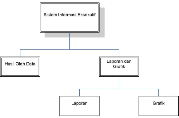 Gambar 3.7 Diagram Jenjang Sistem 