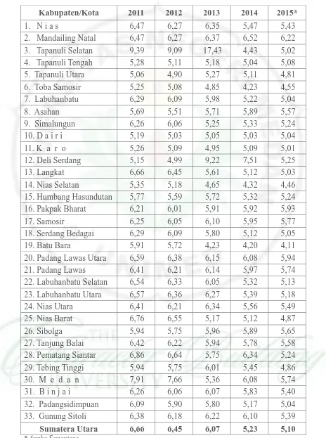 Tabel 1.1. Laju Pertumbuhan Ekonomi Menurut Kabupaten/Kota Atas Dasar Harga Konstan 2010 (persen), Tahun 2011 - 2015 