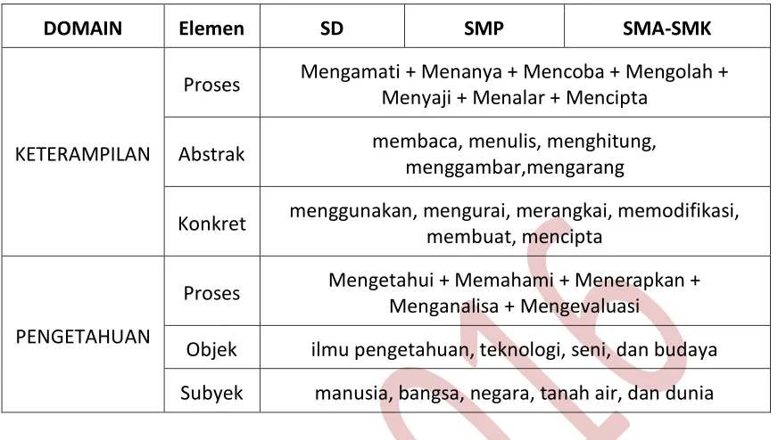 Tabel 3.3: Kompetensi Lulusan Secara Holistik 