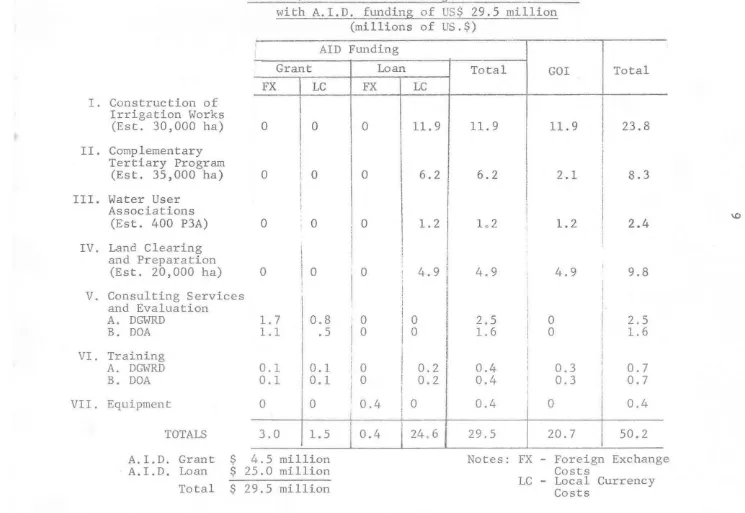 TABLE II FY 1978/79 Sederhana II Project Financial Plan 