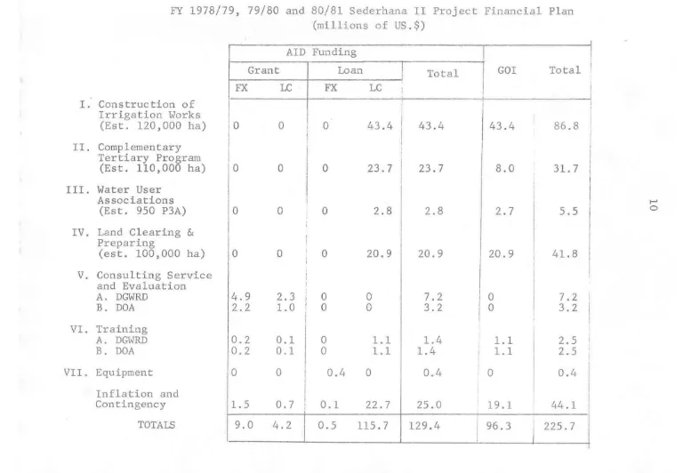 TABLE III FY 1978/79, 79/80 and 80/81 Sederhana II Project Financial Plan 