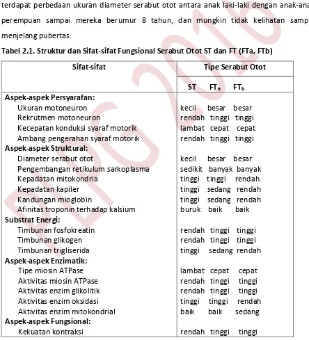 Tabel 2.1. Struktur dan Sifat-sifat Fungsional Serabut Otot ST dan FT (FTa, FTb) 