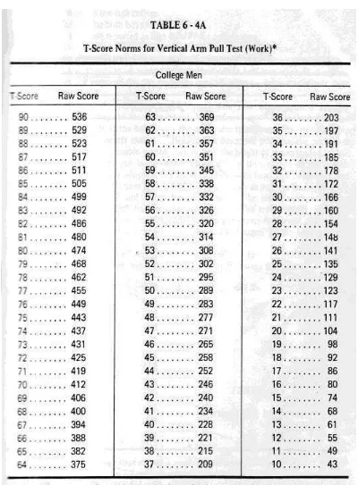 Tabel 3.1 T skor Vertical Arm Pull Test 