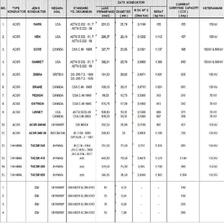 Tabel 2.2 Beberapa Jenis Konduktor yang Digunakan pada SUTT dan SUTET 