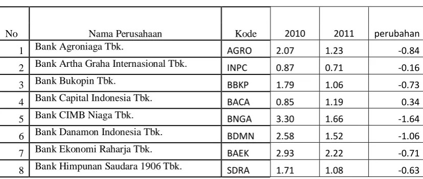 Tabel 1.1 Nilai Perusahaan pada Perusahaan Perbankandi BEI 