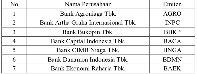 Tabel 3.2 Daftar Perusahaan Perbankanyang terdaftar di BEI yang memenuhi persyaratan 