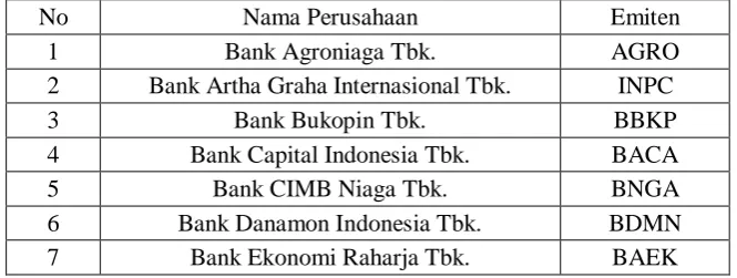 Tabel 3.2 Daftar Perusahaan Perbankanyang terdaftar di BEI yang memenuhi persyaratan 